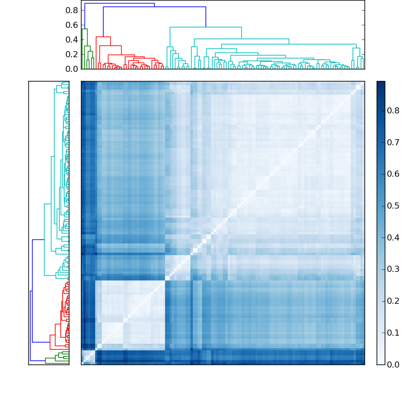 Distances graph