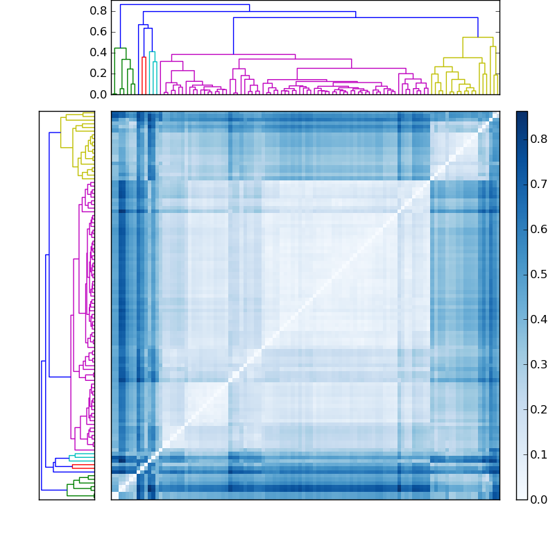 Distances graph