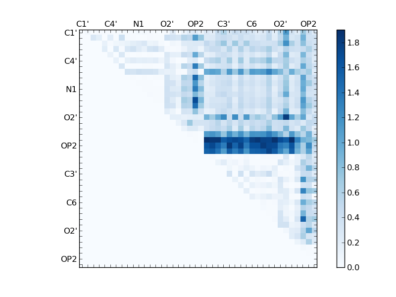 atom dist matrix