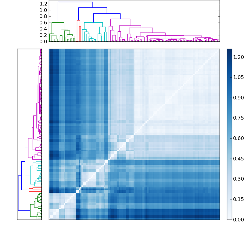 Distances graph