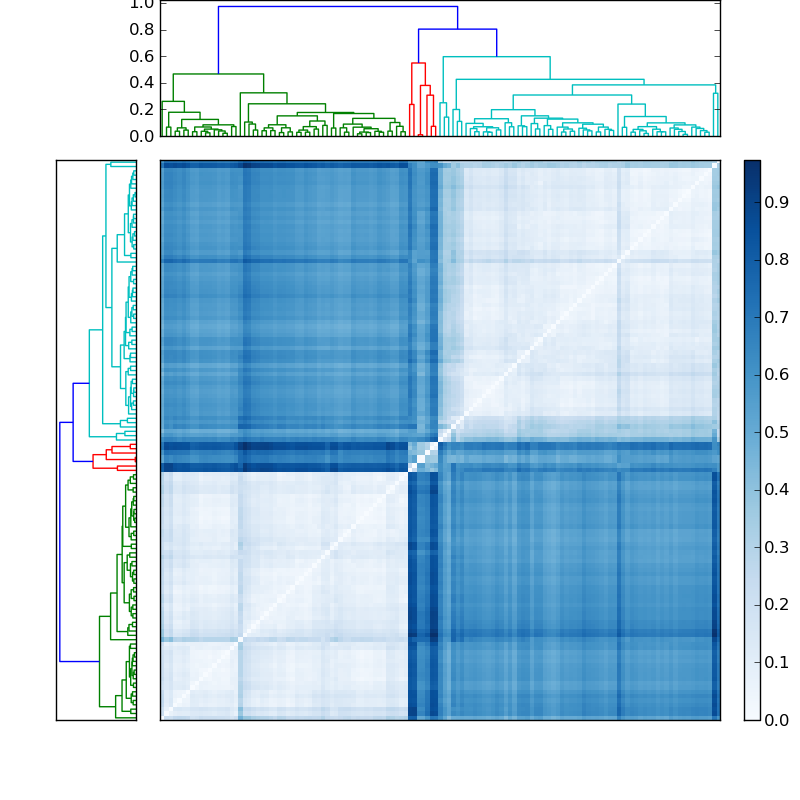Distances graph