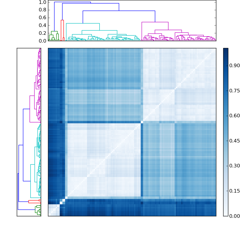 Distances graph