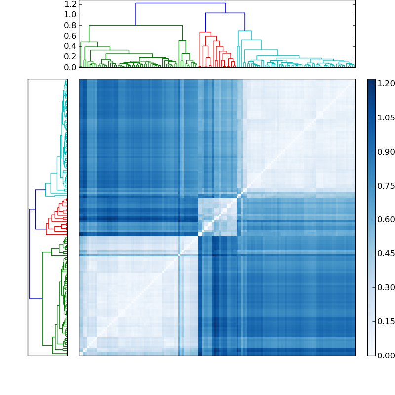 Distances graph