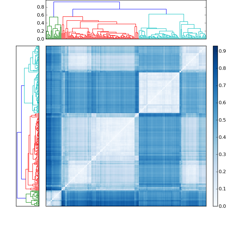 Distances graph