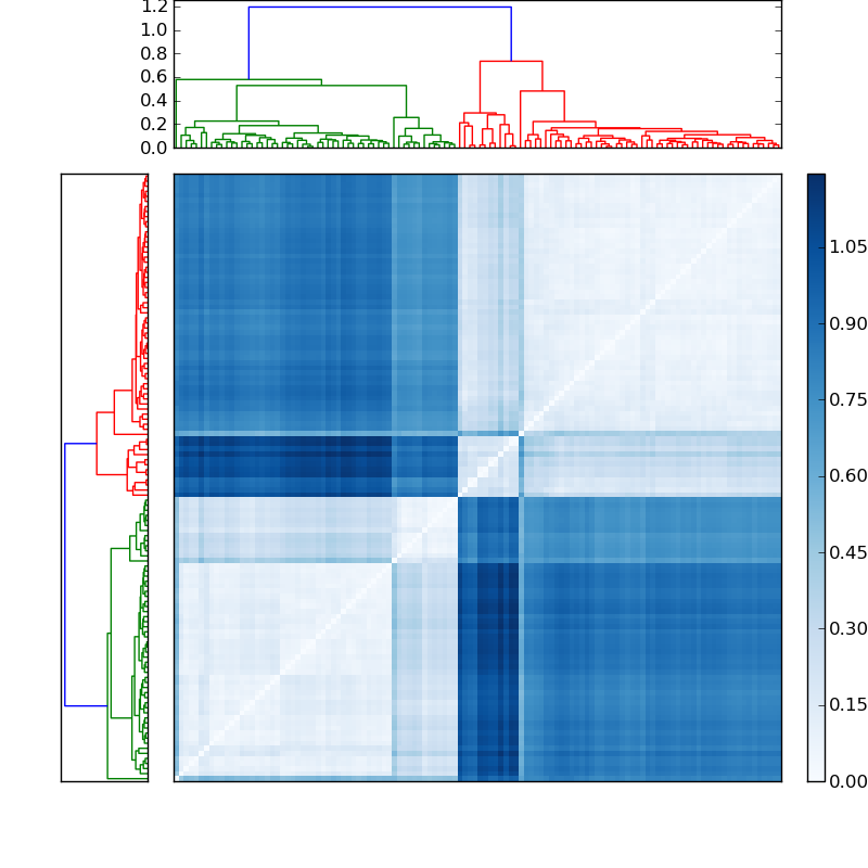 Distances graph