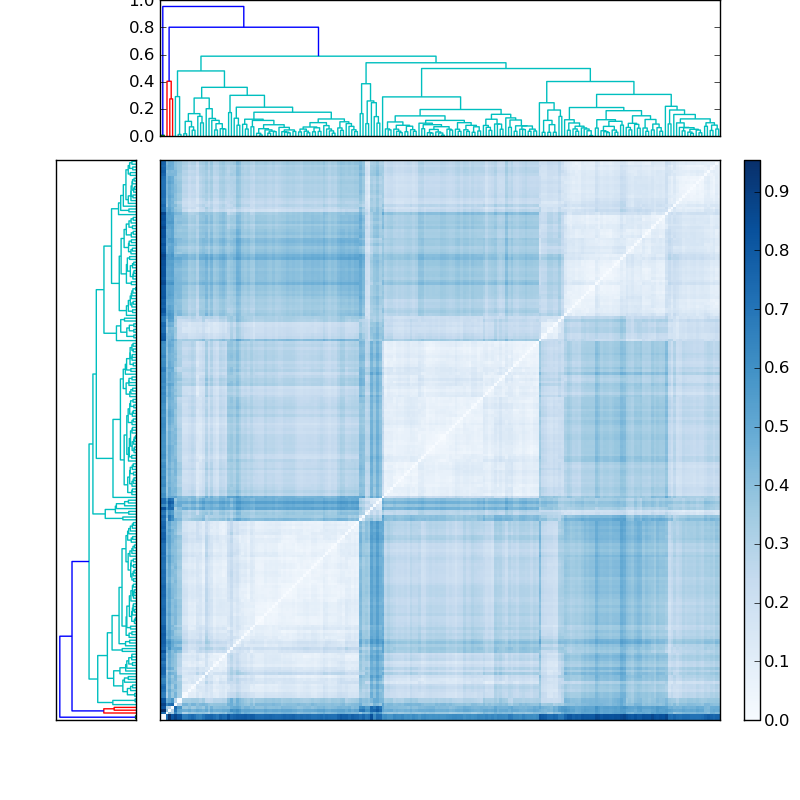Distances graph