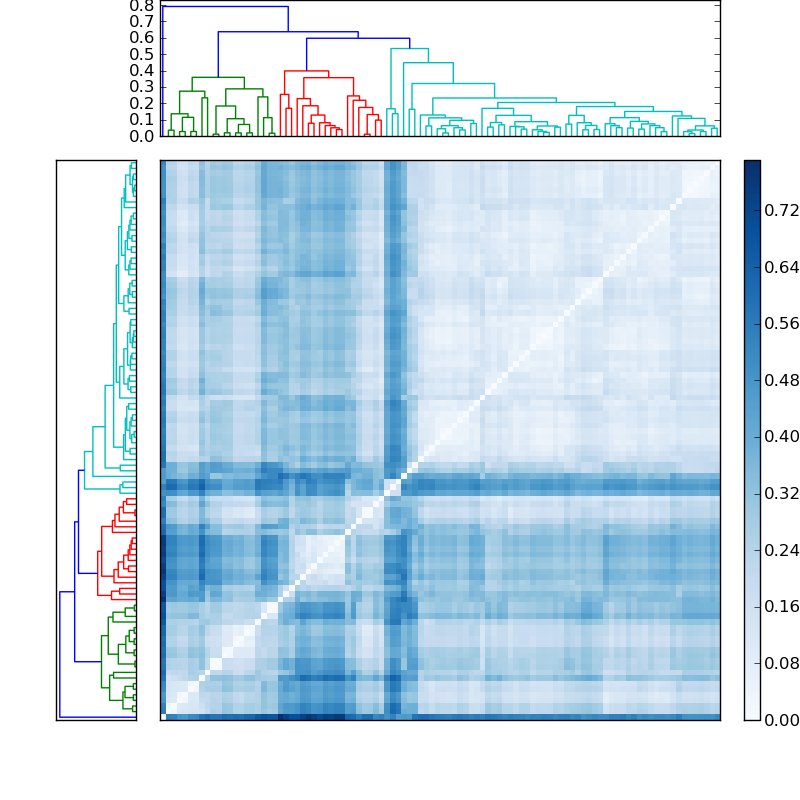 Distances graph
