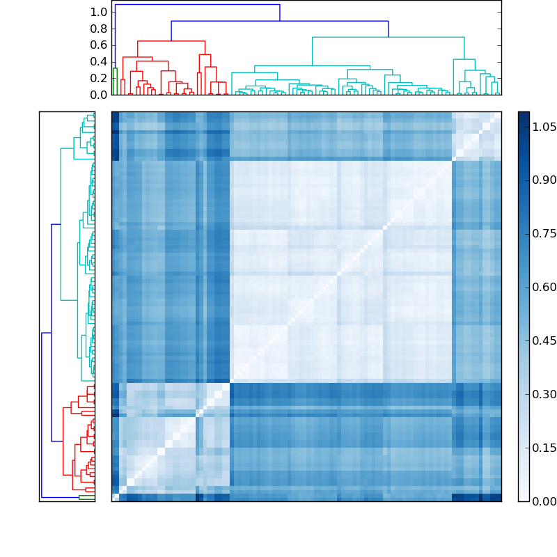 Distances graph