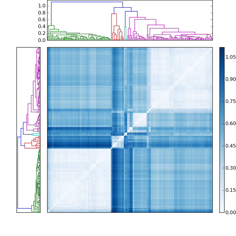 Distances graph