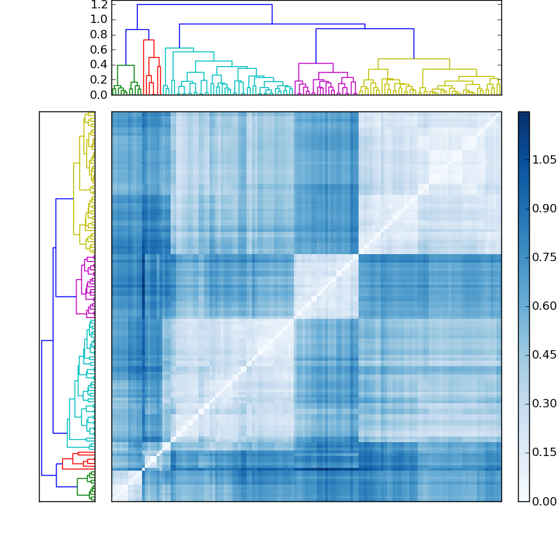 Distances graph