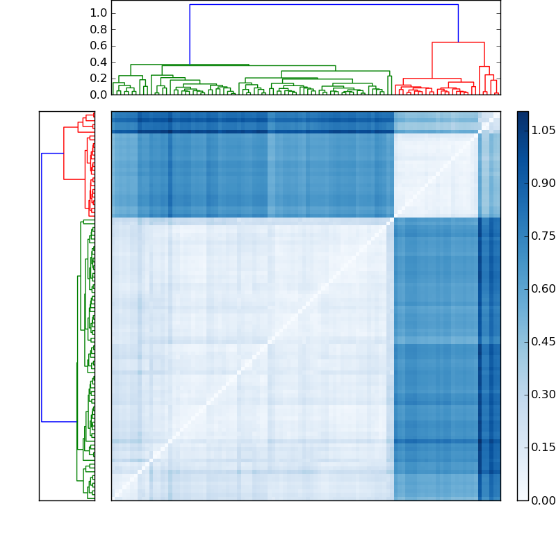 Distances graph