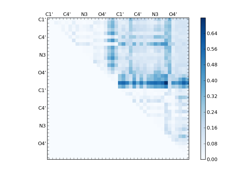 atom dist matrix