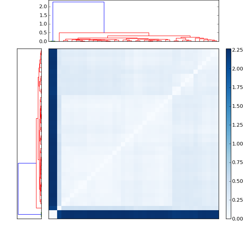 Distances graph
