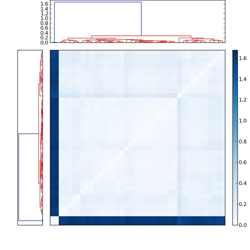 Distances graph