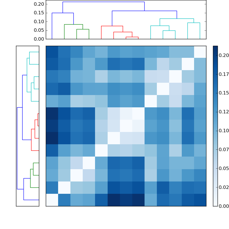 Distances graph