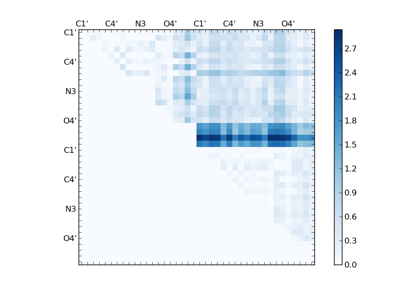atom dist matrix