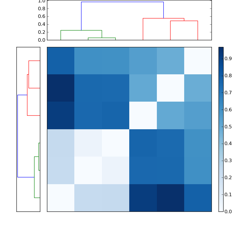 Distances graph