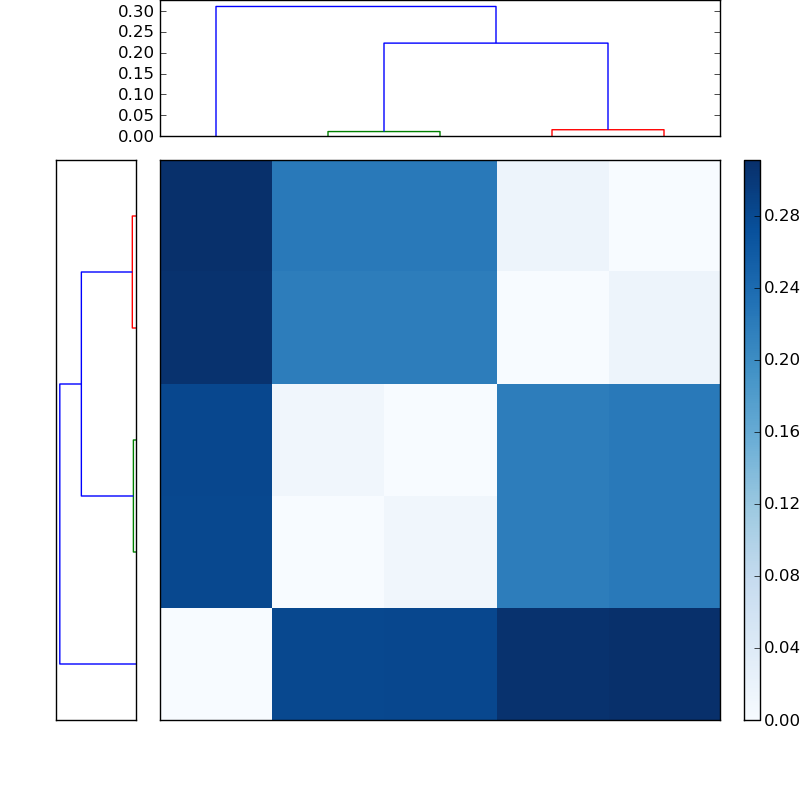 Distances graph