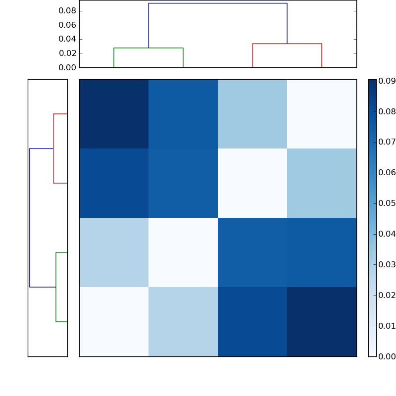 Distances graph