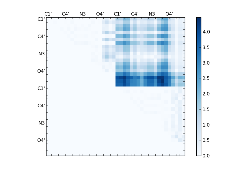 atom dist matrix