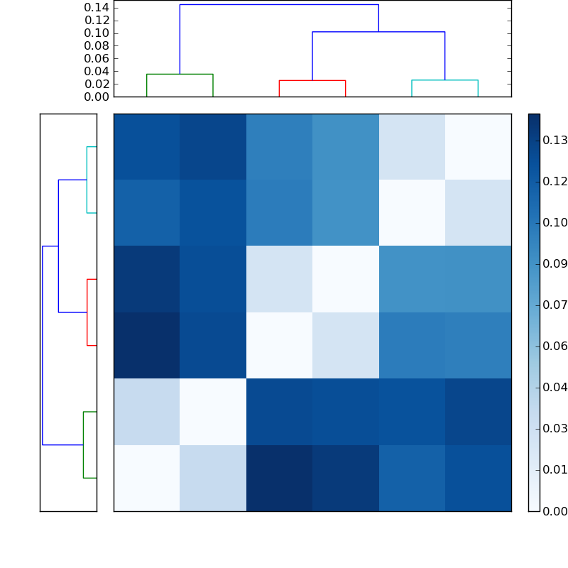 Distances graph