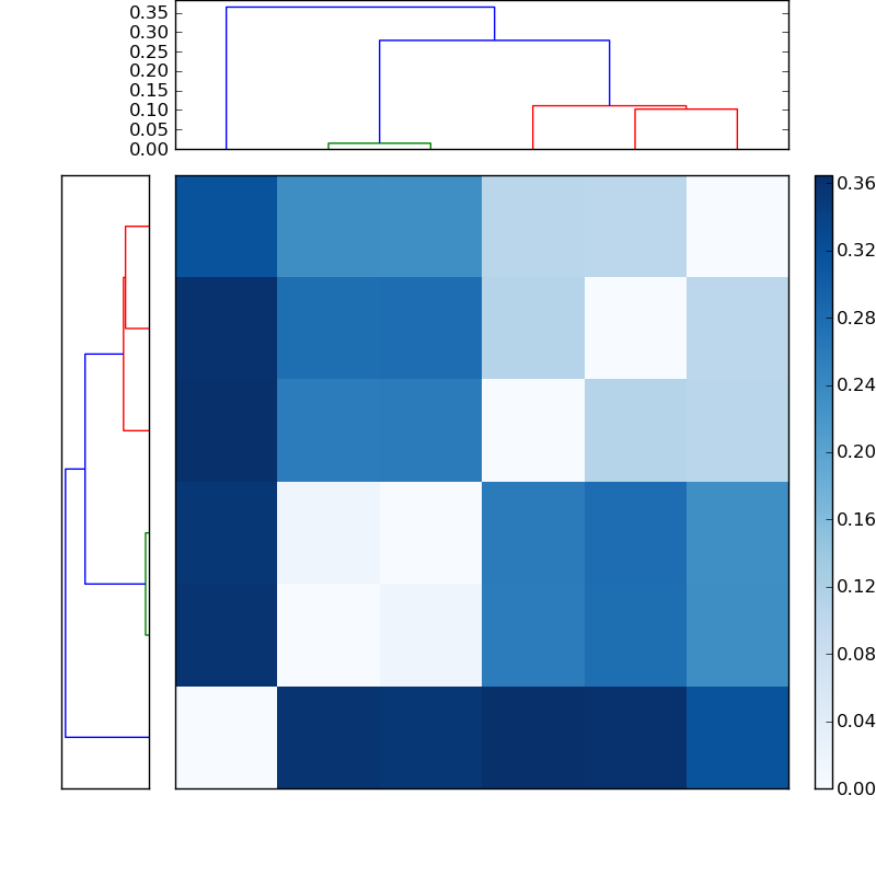 Distances graph