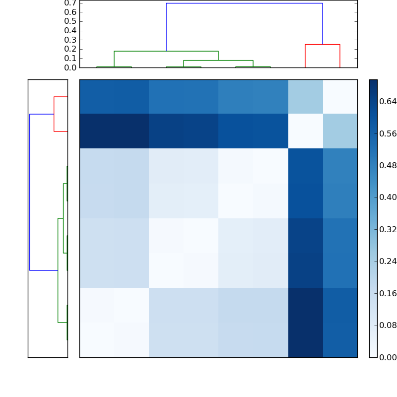 Distances graph
