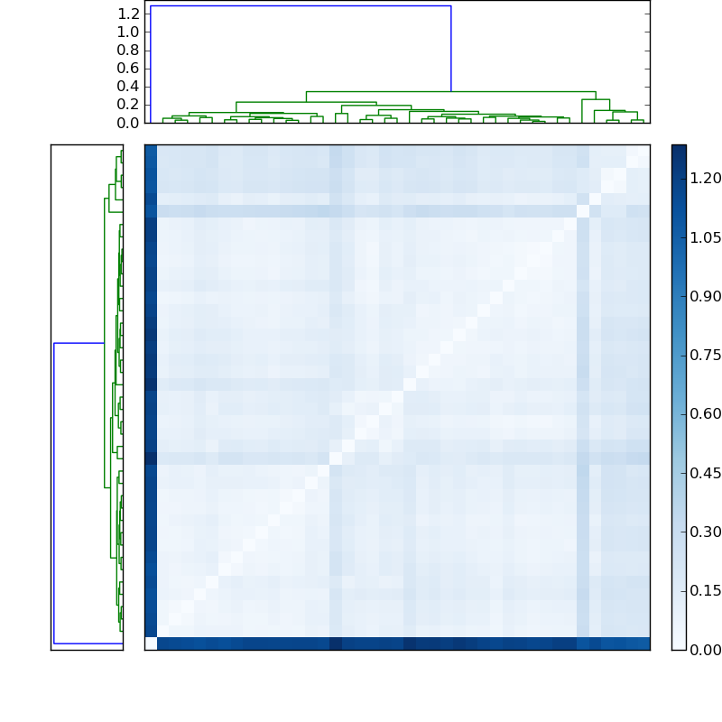 Distances graph