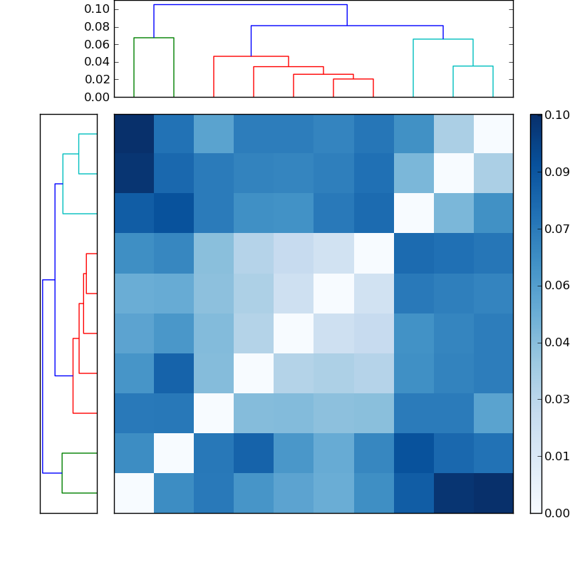 Distances graph