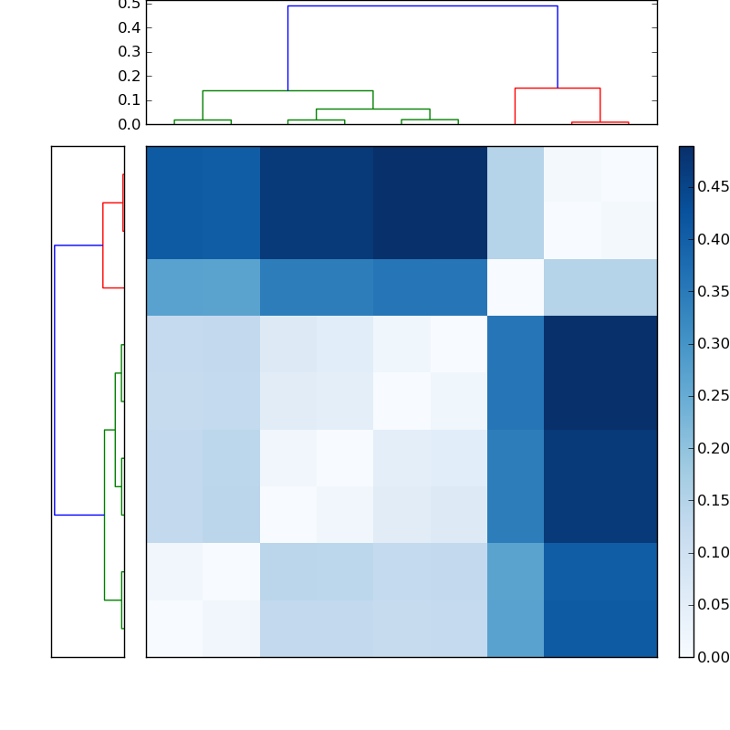 Distances graph