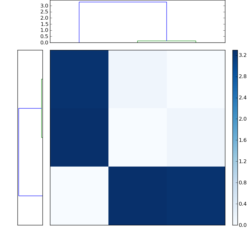 Distances graph