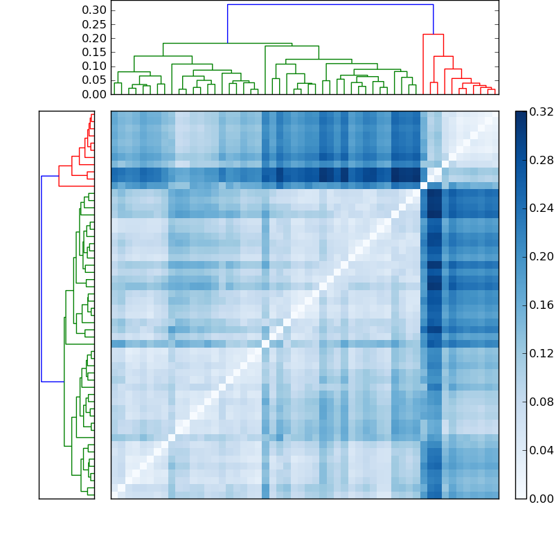 Distances graph