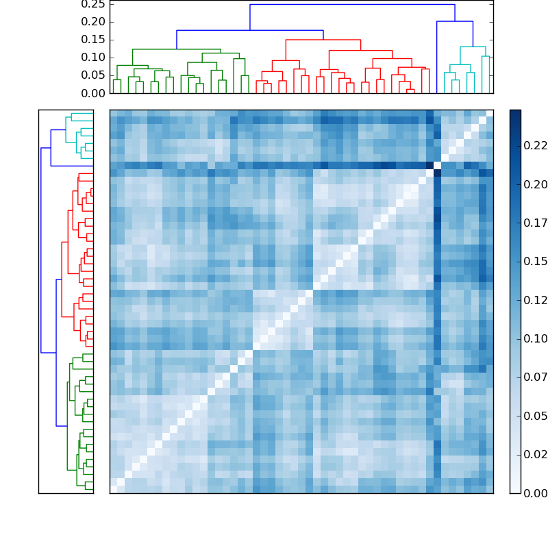 Distances graph