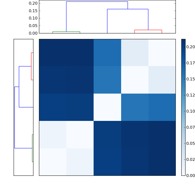 Distances graph