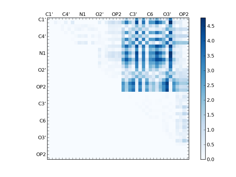 atom dist matrix