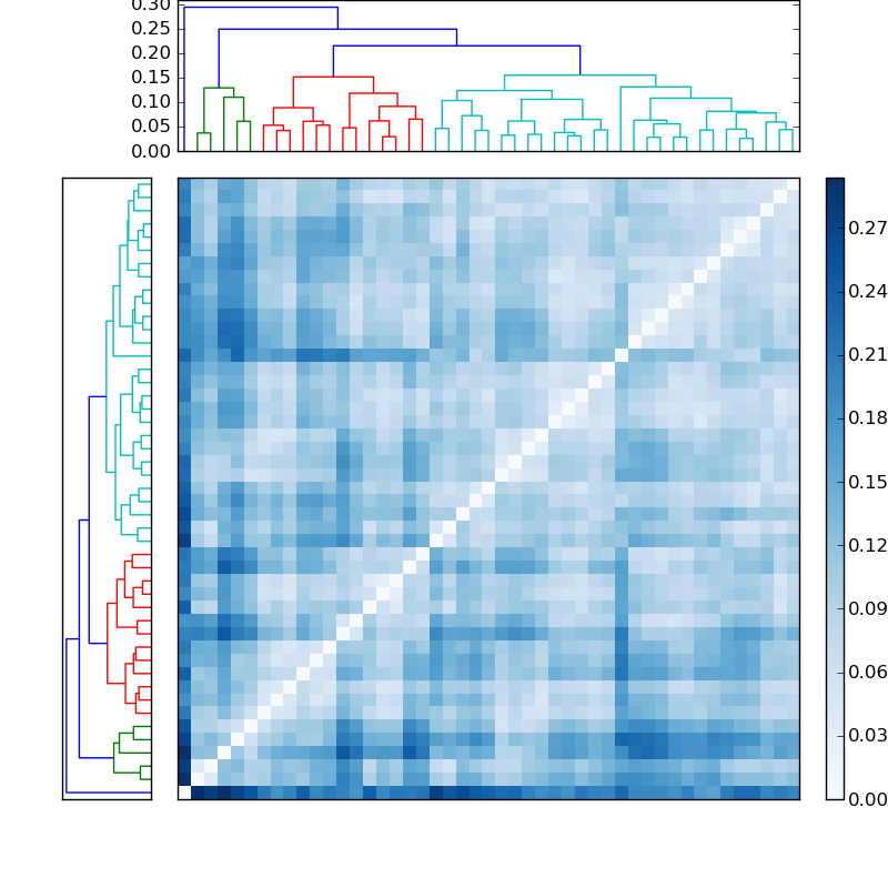 Distances graph