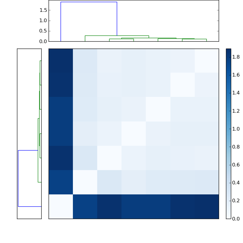 Distances graph
