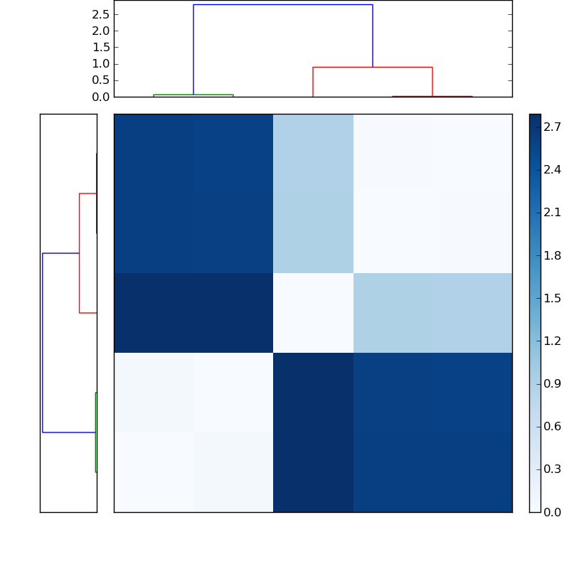 Distances graph