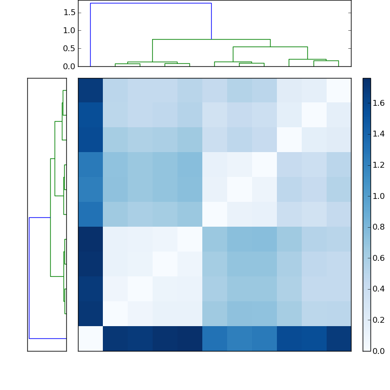 Distances graph