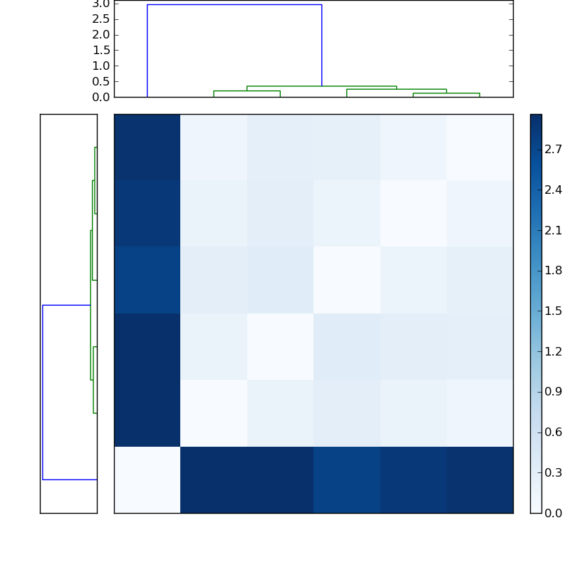 Distances graph