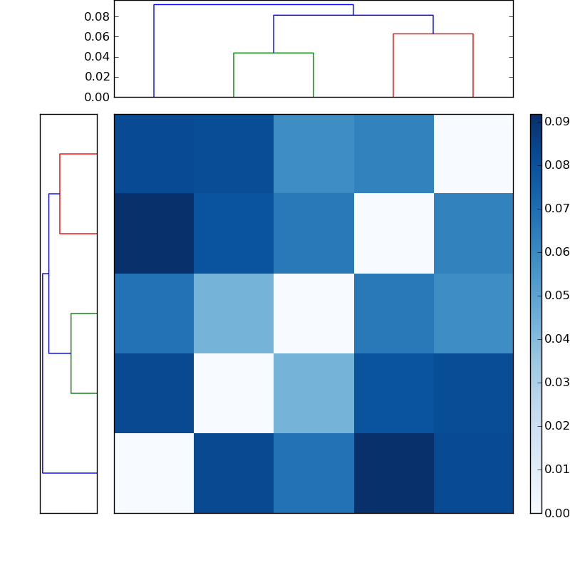 Distances graph