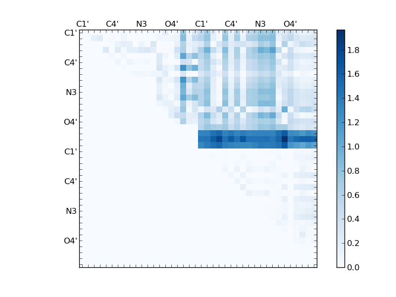 atom dist matrix