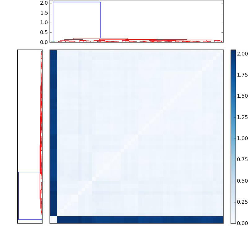 Distances graph