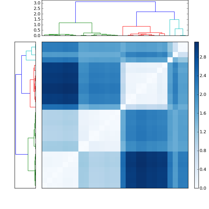 Distances graph