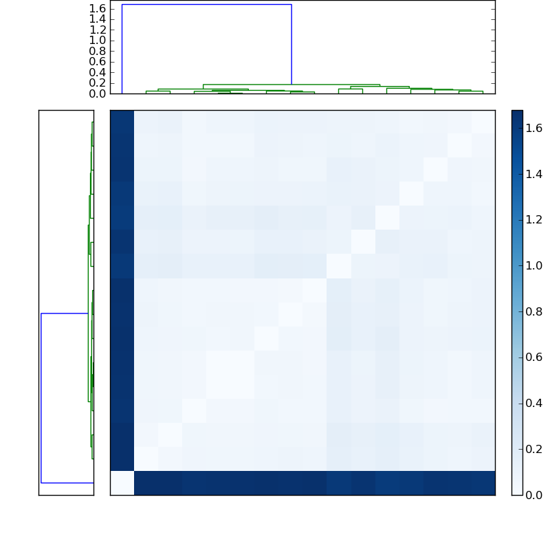 Distances graph