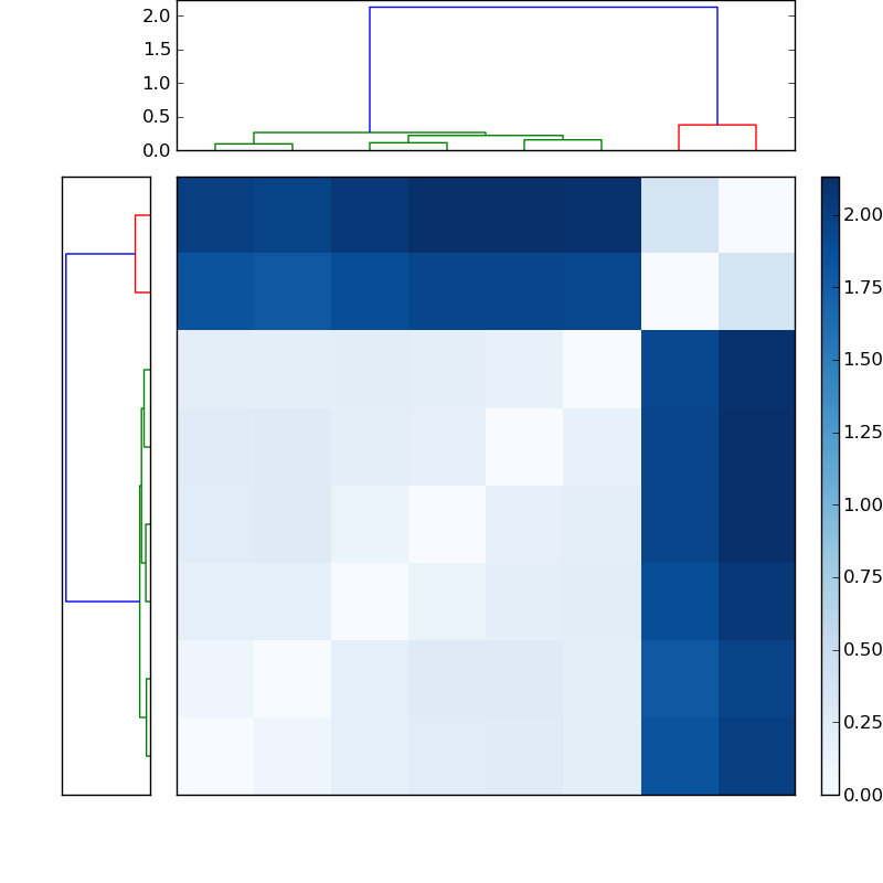Distances graph
