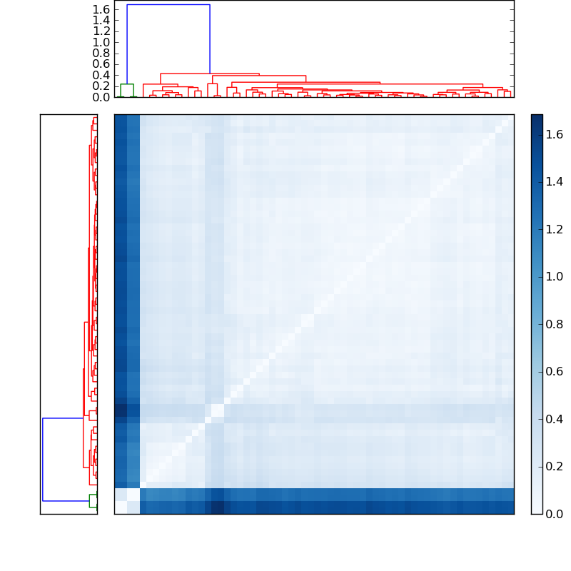 Distances graph