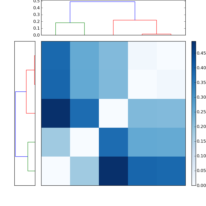 Distances graph
