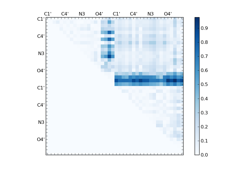 atom dist matrix