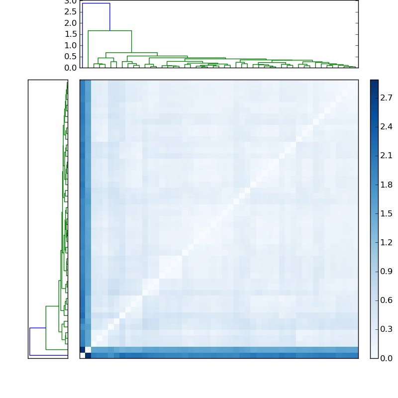 Distances graph